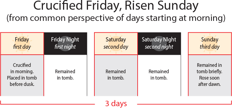 Chart: Crucified Friday, Risen Sunday